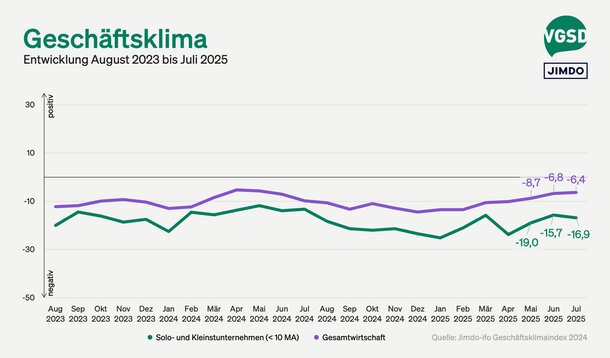 Jimdo-ifo-Index für Juli 2025: Selbstständige bewerten Geschäftsklima wieder negativer – Auftragsmangel bleibt größtes Hindernis