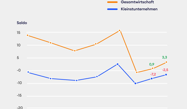Geschäftslage und -erwartungen verbessern sich leicht, aber ...: Solo- und Kleinstunternehmen haben weiterhin großen Aufholbedarf