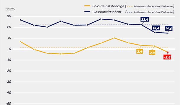 Nochmals deutlich schlechtere ifo Zahlen: Geschäftslage und -erwartungen von Solo- und Kleinstunternehmen trübten sich im Oktober weiter ein