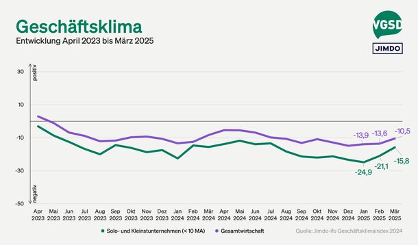 Jimdo-ifo-Index für März 2025: Selbstständige fassen wieder etwas Zuversicht