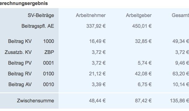 Kassenbeiträge: Warum bei Angestellten 44,66 Euro pro Monat zu viel waren und abgesenkt wurden