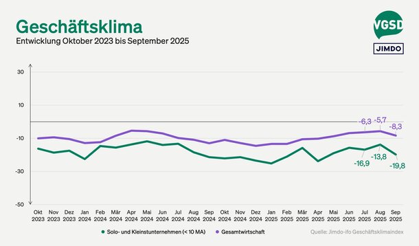 Jimdo-ifo-Index für September 2025: Schwache Umsätze, gesunkene Erwartungen: Geschäftsklima bei Selbstständigen trübt sich deutlich ein