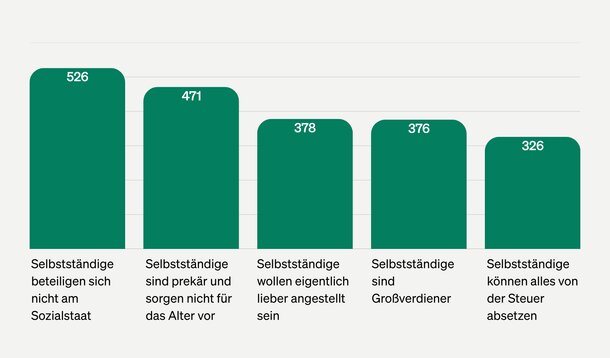 Pressemitteilung: VGSD ermittelt Top 10 der Vorurteile über Selbstständige