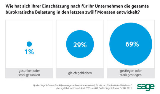 Umfrage zeigt: Bürokratie bremst Selbstständige aus