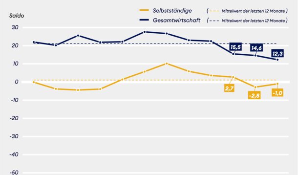 Jimdo-Ifo-Zahlen zur Situation von Solo- und Kleinstunternehmer/innen: Geschäftslage und -erwartungen verbessern sich im November leicht, Unsicherheit bleibt groß