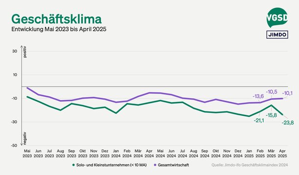 Jimdo-ifo-Index für April 2025: Geschäftsklima bei Selbstständigen bricht deutlich ein