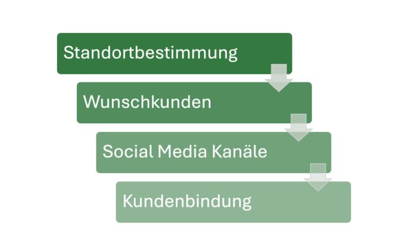 Von Sichtbarkeit zu echter Kundenbeziehung : Kundengewinnung im Wandel