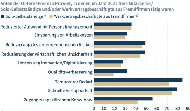 Gemeinsame Pressemitteilung des VGSD und der vbw: Studie: Solo-Selbstständige sind unverzichtbar für deutsche Wirtschaft