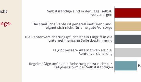 Gulp-Umfrage: 75% der Freelancer gegen Rentenversicherungspflicht, 69% sorgen bereits ausreichend vor