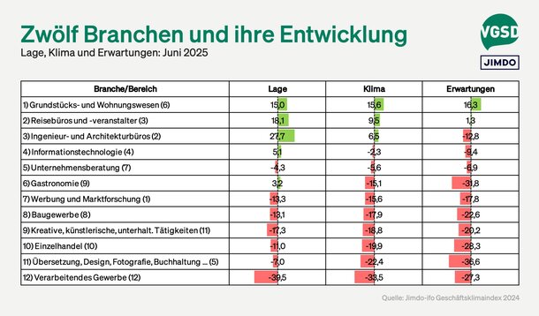 Jimdo-ifo-Index für Juni 2025: Geschäftsklima für Selbstständige steigt erneut – Unsicherheit nimmt ab
