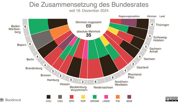 Zustimmungspflicht, Mehrheitsverhältnisse, Vermittlungsausschuss: Kann der Bundesrat das Aktivrentengesetz aufhalten?