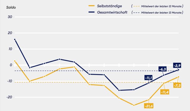 Jimdo-ifo-Index für Januar 2023: "Die Hoffnung kehrt zurück"