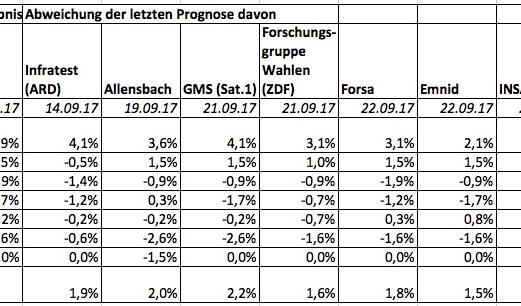 Prognosen: Wer lag wie weit daneben?