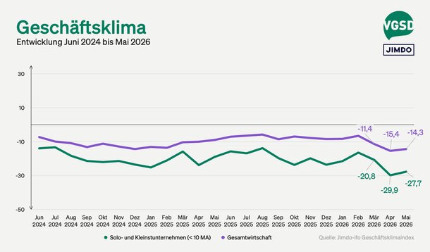 Jimdo-ifo Geschäftsklimaindex Mai 2026: Jede/r zweite Selbstständige nutzt KI – Anteil wächst binnen eines Jahres von 30 auf 51 Prozent