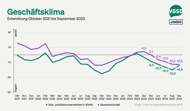 Jimdo-ifo-Index für September 2023: Leichte Stimmungsaufhellung bei Selbstständigen