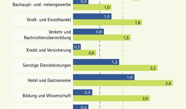 Pressemitteilung: Scheinselbstständigkeit tendenziell rückläufig