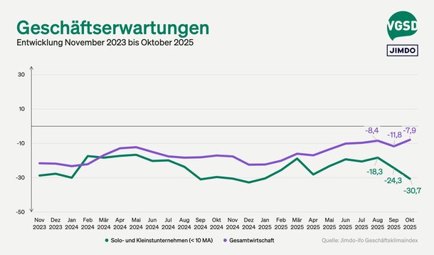 Jimdo-ifo-Index für Oktober 2025: Leichte Hoffnung in der Gesamtwirtschaft, weitere Eintrübung bei Selbstständigen