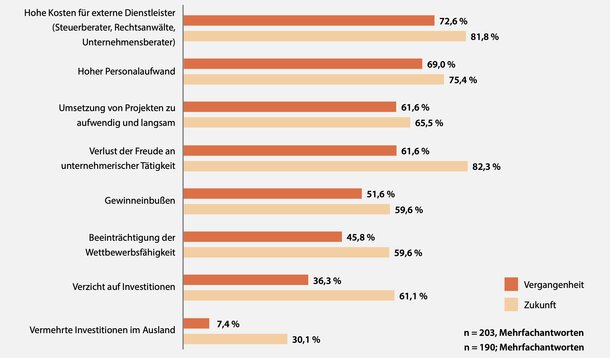 IfM-Studie bestätigt Ergebnisse des KfW-Mittelstandspanels: Bürokratie: bei kleinen Unternehmen am größten, zudem hohe psychologische Belastung