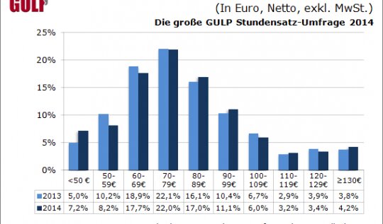 Stundensatz-Umfrage von Gulp mit interessanten Fragen in Hinblick auf die Abgrenzung von Scheinselbstständigkeit