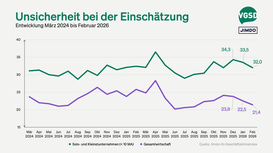 Auch die Unsicherheit unter Selbstständigen hat sich leicht gebessert, sie ist jedoch immer noch relativ hoch: 32 Prozent können ihre Geschäftsentwicklung schwer einschätzen. 