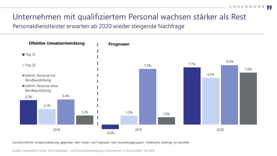 Das AÜG führt zu mehr Zeitarbeit bei Hochqualifizierten. Der Trend wird sich 2019 noch deutlich verstärken.