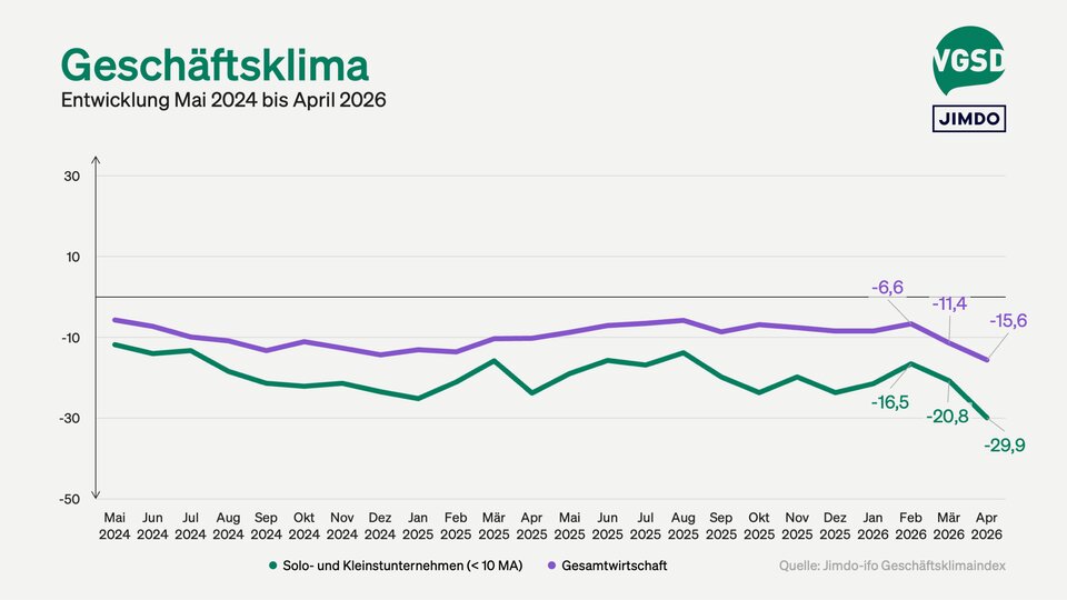 Das Geschäftsklima der Solo- und Kleinstunternehmen brach im April um 9,1 Punkte ein auf jetzt -29,9 Punkte.