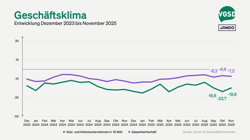 Im November 2025 hat sich das Geschäftsklima unter Selbstständigen leicht verbessert. Insgesamt aber war es ein herausforderndes Jahr für Selbstständige. 