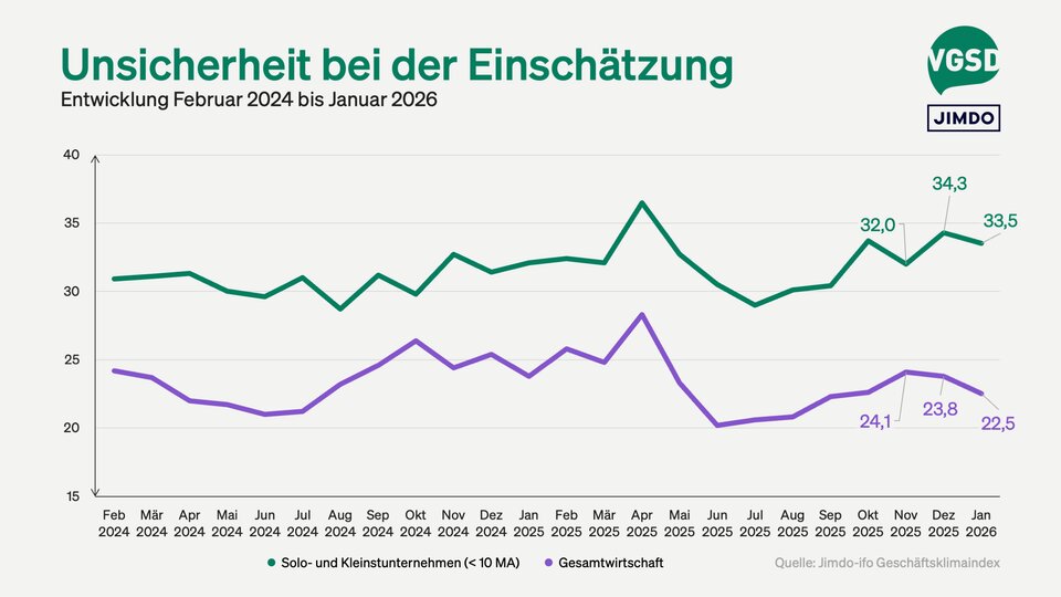Die Unsicherheit Selbstständiger über ihre Geschäftsentwicklung liegt deutlich über der der Gesamtwirtschaft.
