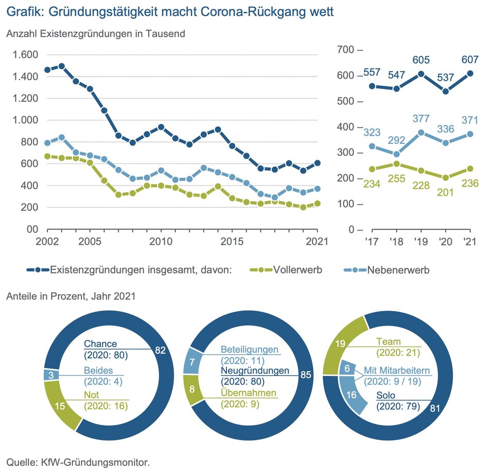 Anstieg der Gründungstätigkeit – aber auf sehr niedrigem Niveau