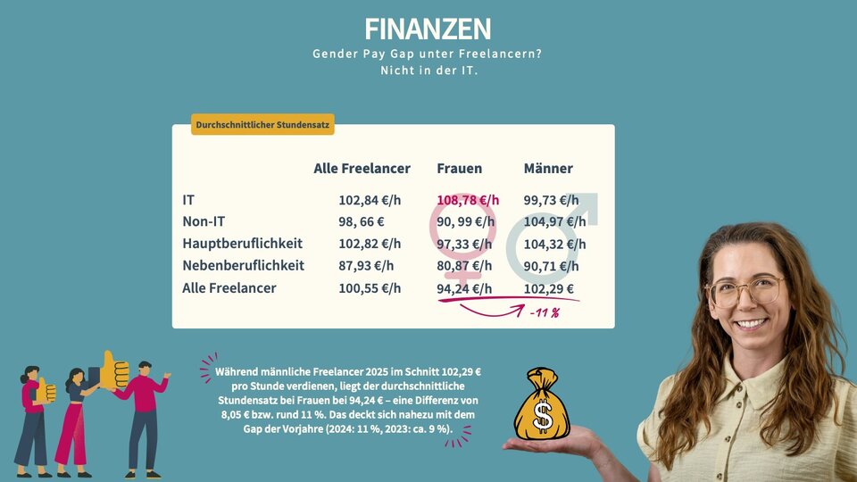 In der IT-Branche liegen Frauen beim Stundensatz vor den Männern