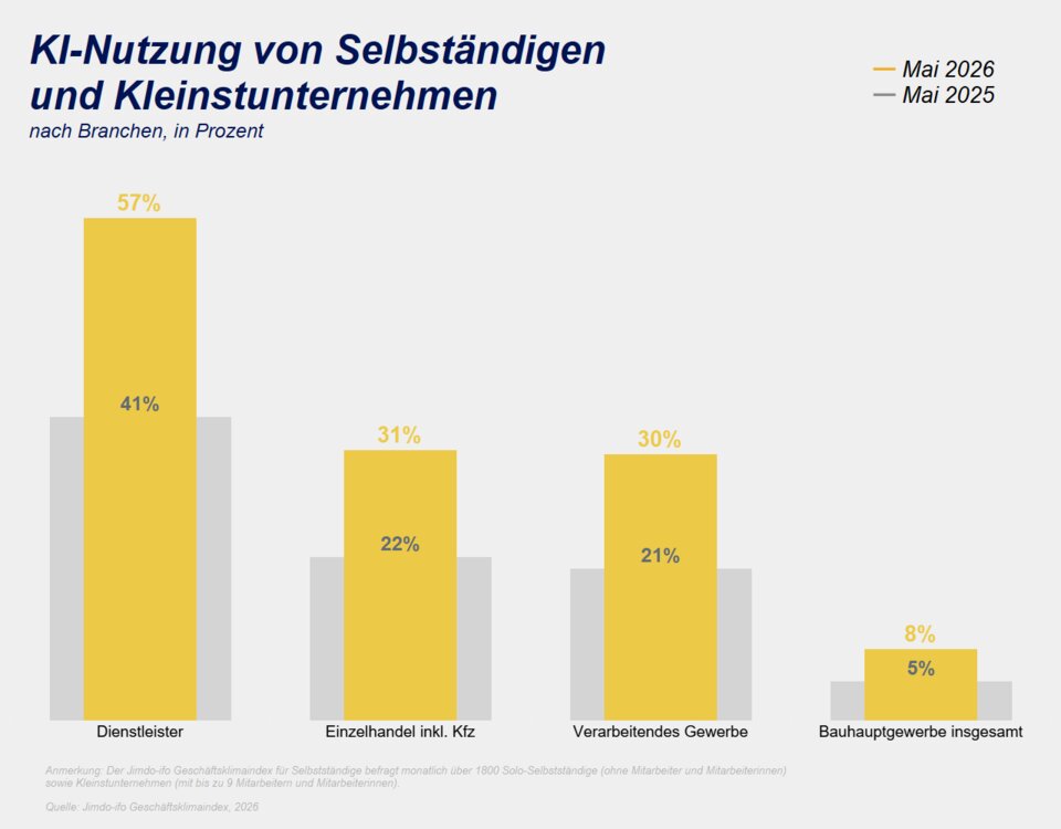 Mit 57 Prozent ist die KI-Nutzung insbesondere im Dienstleistungssektor weit verbreitet. 