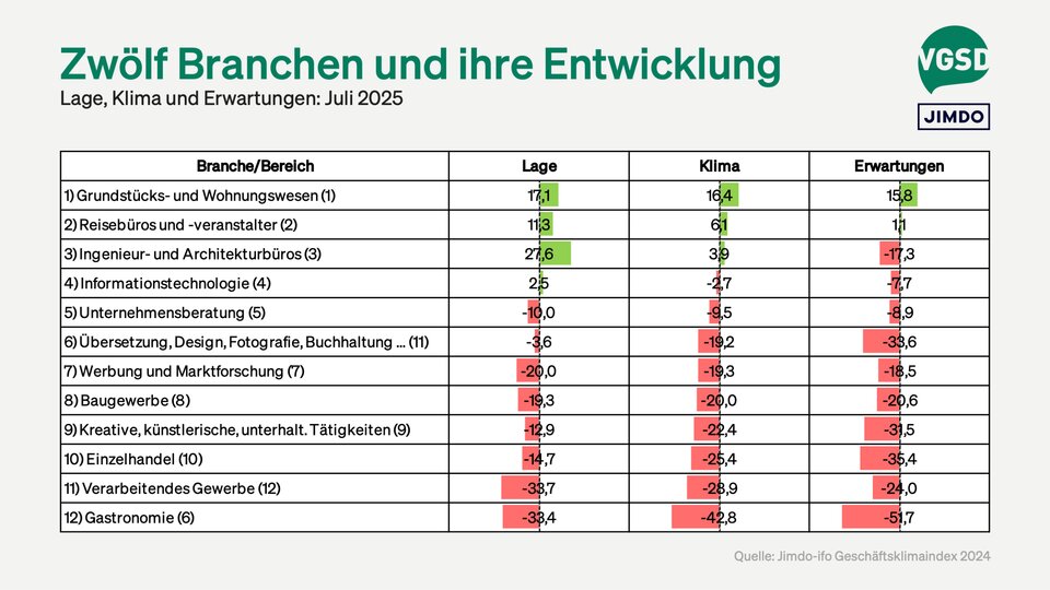Branchenranking im Juli 2025