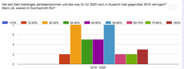 Um einen Ausgleich ihrer Einkommensausfälle müssen sich die meisten Mitglieder selbst kümmern, die Soforthilfen greifen bei ihnen nicht.