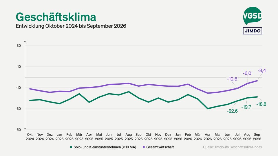 Der Jimdo-ifo Geschäftsklimaindex für Solo-Selbstständige und Kleinstunternehmen stieg im September erneut leicht an, bleibt aber weiter im deutlich negativen Bereich.