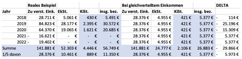 Selbstständige vs. Angestellte (Zahlenbeispiel Markus Hinterwanger)