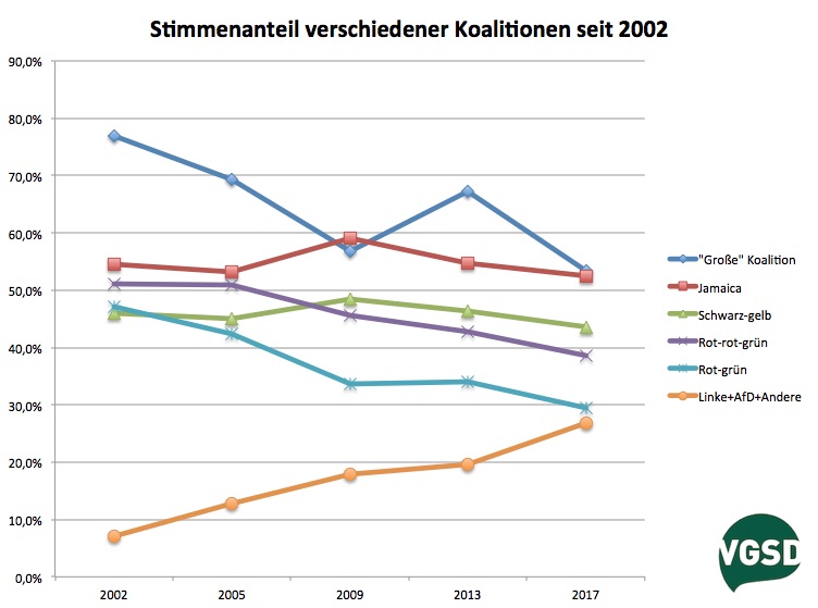 Zum Vergrößern bitte anklicken: Von einer großen Koalition (blaue Kurve) kann man bei 53,4% nicht mehr sprechen. Jamaika (rot) hat genau so viele Stimmen und die Zustimmung blieb im Zeitablauf stabiler. Rot-rot-grün (lila) verliert dagegen kontinuierlich. Der Anteil der Stimmen für AfD, Linke und "Andere" (orange), also für Parteien, die wenig Aussicht auf eine Regierungsbeteiligung im Bund haben, nimmt immer weiter zu.
