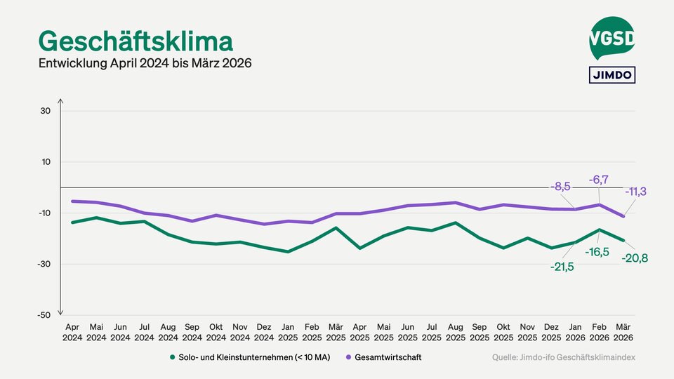 Das Geschäftsklima unter Selbstständigen und Kleinstunternehmen hat sich im März 2026 deutlich eingetrübt.