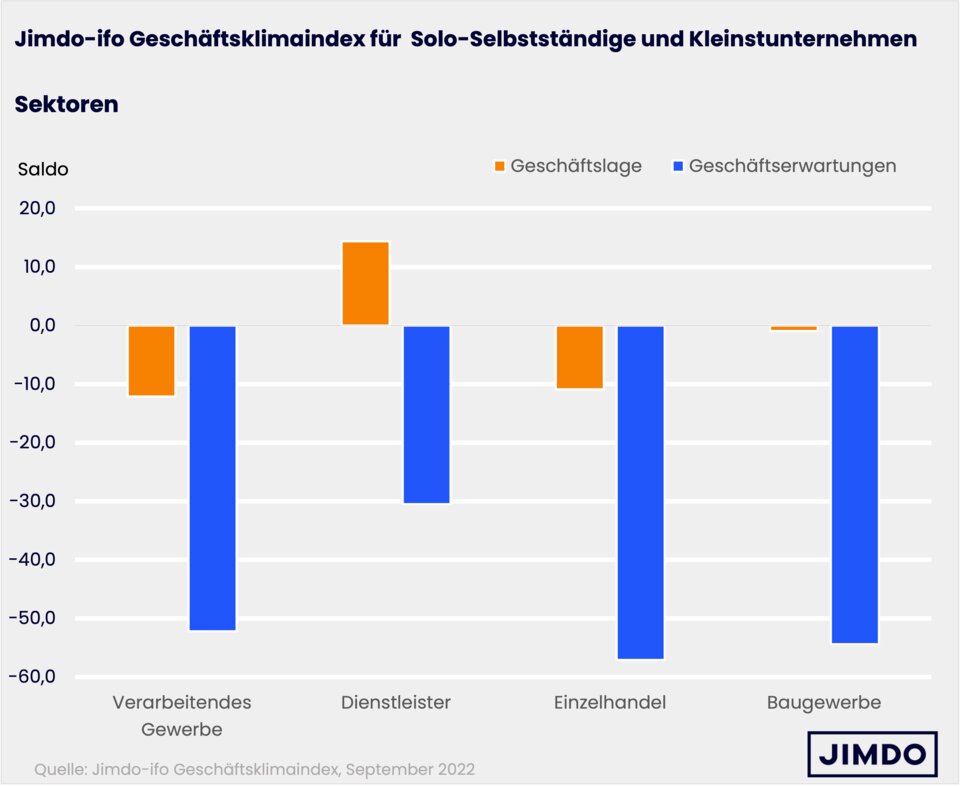 ifo Geschäftslage und -ewartungen für Solo-Selbstständige und Kleinstunternehmen nach Sektoren