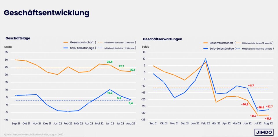 Geschäftslage und -erwartungen im August: Soloselbstständige und Kleinstunternehmen (blau) versus Gesamtwirtschaft (orange)