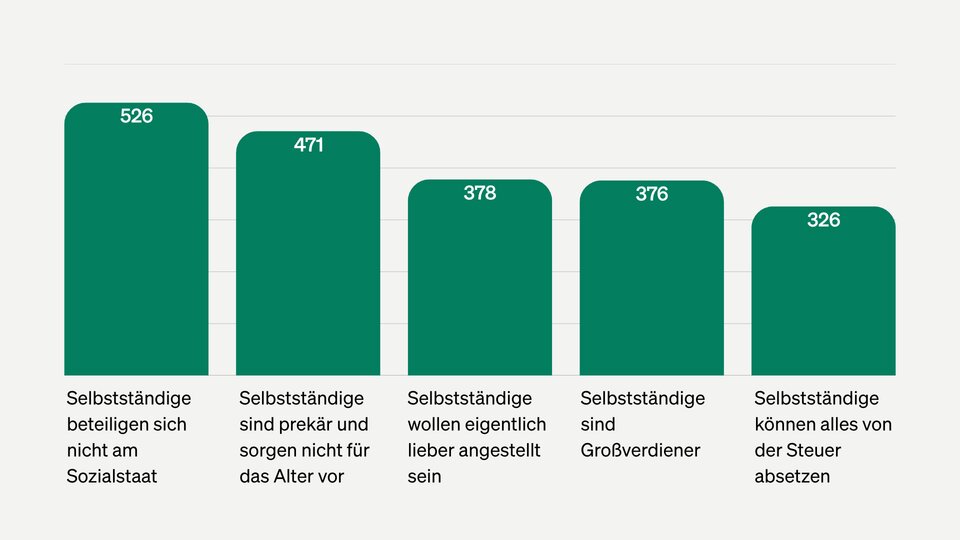 Die fünf gängigsten Irrtümer über Selbstständige im Überblick. Mit 526 Stimmen auf Platz eins: Das Vorurteil "Selbstständige beteiligen sich nicht am Sozialstaat". 