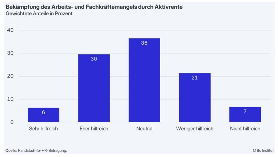 36 Prozent der befragten Personalleiter/innen finden die Aktivrente sehr oder eher hilfreich, um dem Arbeits- und Fachkräftemangel zu begegnen. Weitere 36 Prozent bewerten den Steueranreiz als neutral, 28 Prozent als weniger oder gar nicht hilfreich. 