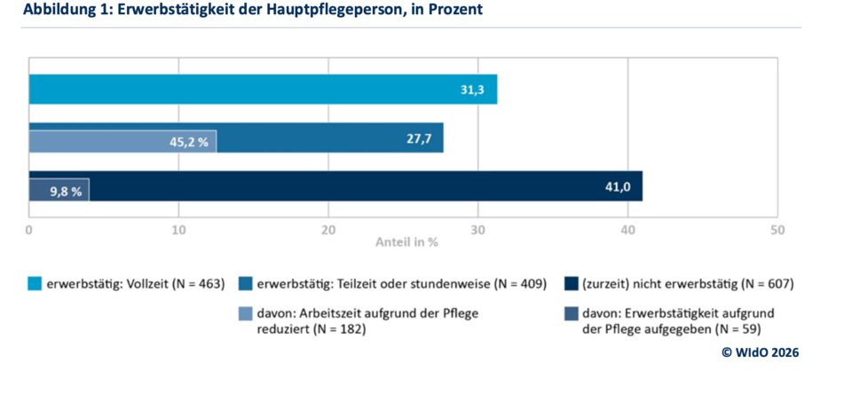 Von den in Teilzeit erwerbstätigen pflegenden Angehörigen gaben 45,2 Prozent an, ihre ursprüngliche Arbeitszeit aufgrund der Angehörigenpflege reduziert zu haben.
