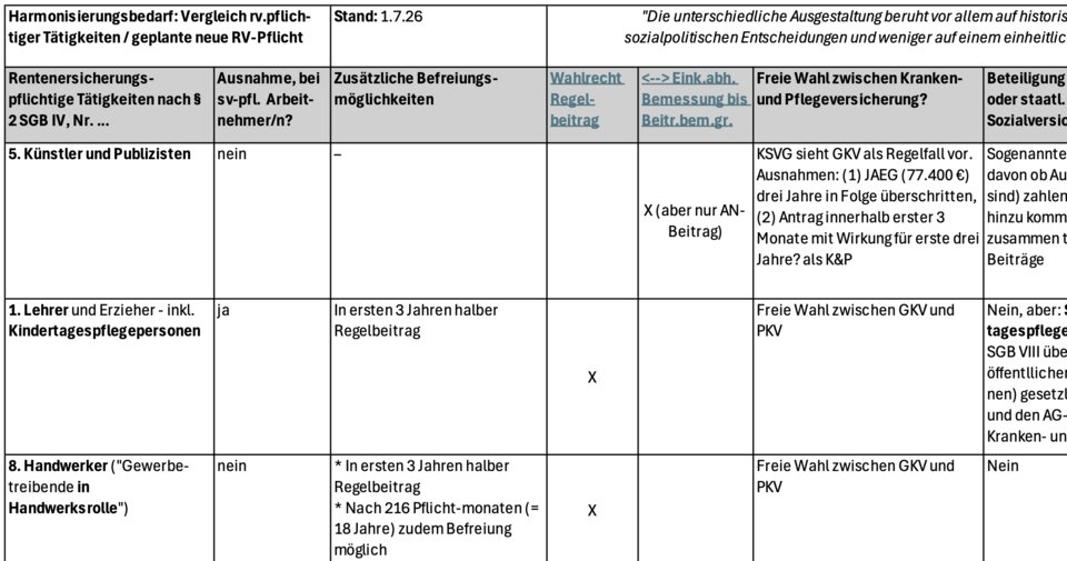 Es gibt so viele unterschiedliche Regeln für rentenversicherte Selbstständige, dass sie nicht auf eine Seite passen. Die vollständige Version unserer Vergleichstabelle besteht aus 14 Zeilen und elf Spalten, die zwei Seiten eines PDFs füllen.