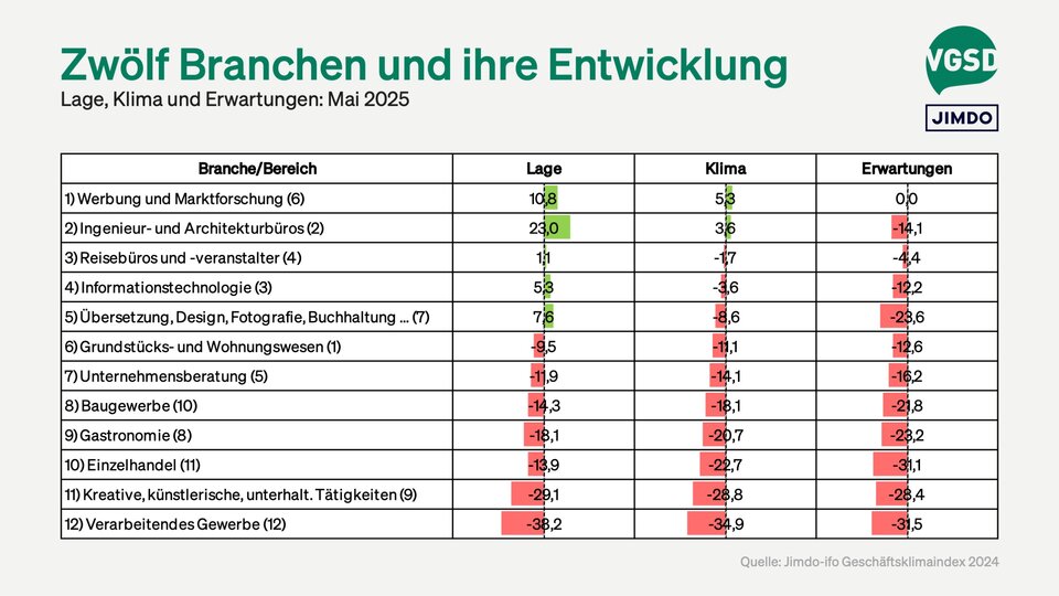 Lage, Klima und Erwartungen im Mai 2025 nach Branchen - sortiert nach dem Geschäftsklima