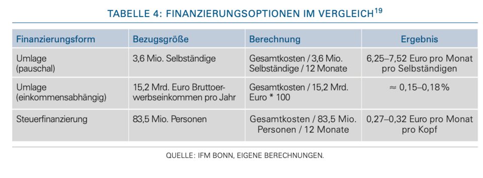 Wer die Finanzierung des WHKT-Modells übernehmen soll, bleibt weiter offen