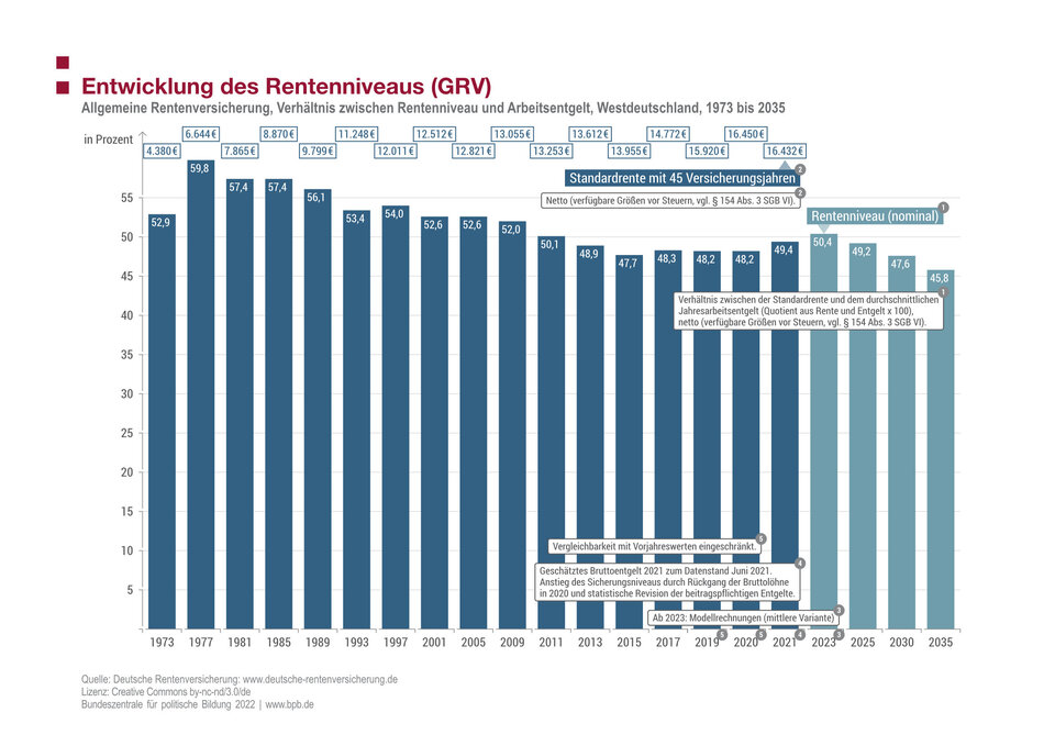 Das Niveau der gesetzlichen Rentenversicherung sank von 1977 bis 2015 und soll nun - nach kurzer Erholung - mit hohem Kostenaufwand stabilisiert werden, weil es sonst unter 48 Prozent sinken würde
