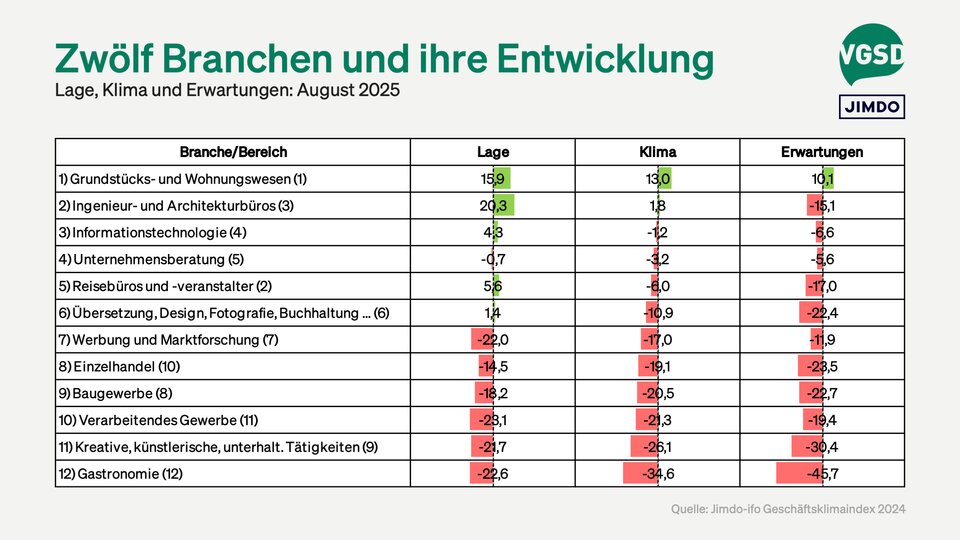 Branchenranking im August 2025