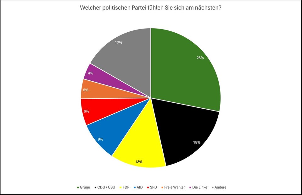 Politische Präferenzen der Befragten im Selbstständigen-Report
