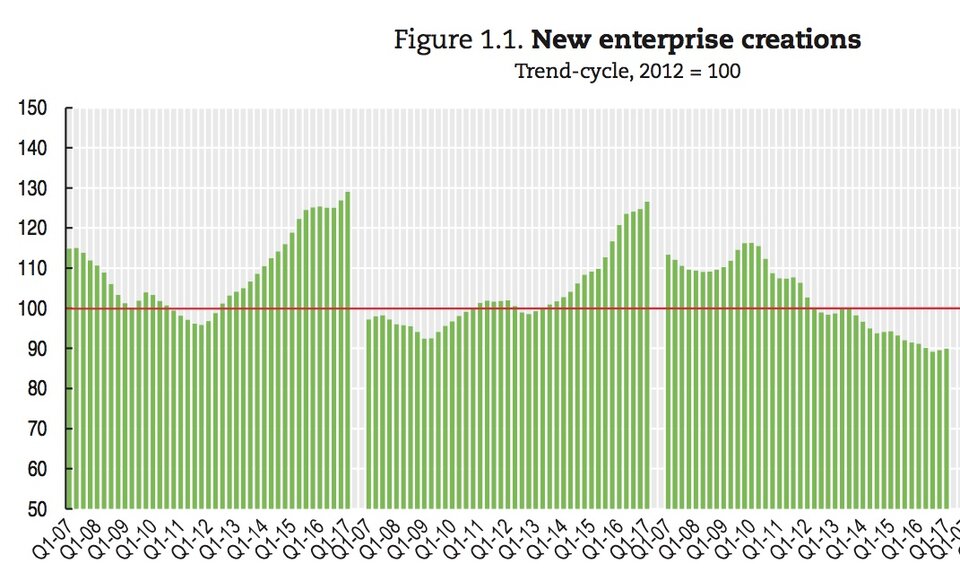 Rätselfrage: Welche Kurve gibt die Entwicklung der Gründungszahlen in Deutschland wieder?, Lösung: S. 19 der hier vorgestellten OECD-Studie