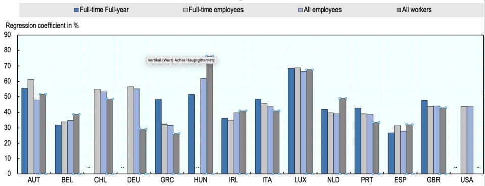 "Elastizitätskoeffizient" heißt die Messgröße für Einkommensmobilität - je geringer der Wert, desto besser die Aufstiegschancen. Die hellgraue und die hellblaue Säule zeigen den Elastizitätskoeffizienten von abhängig Beschäftigten, die dunkelgraue die von allen Beschäftigten - mit Selbstständigen ist die Säule kaum halb so hoch, die Einkommensmobilität also fast doppelt so groß.